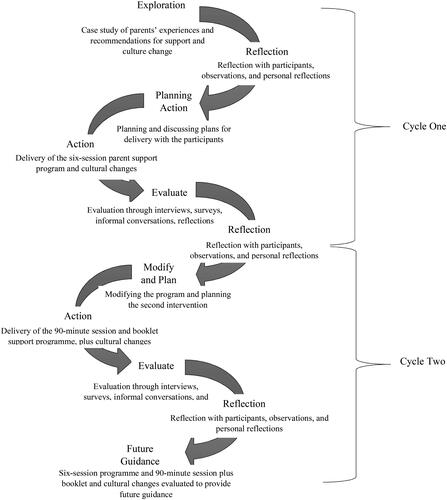 Figure 1. Action research cycles as applied in this study.