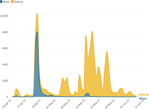 Figure 1. Tweets associated with Amber Heard’s makeup across the time of the trial.