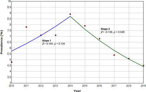 Figure 4. An example of joinpoint regression analysis for the estimation of the trend of prevalence of early COPD in males aged 40–49 years. COPD, chronic obstructive pulmonary disease.