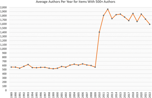Figure 1. Average authors per year for items with 500+ authors.