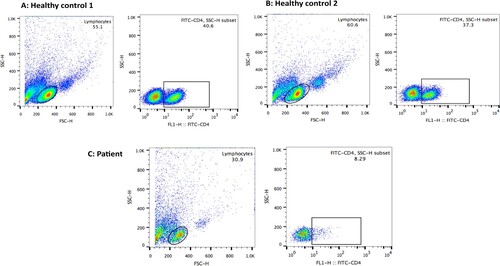 Figure 4. Proportions of lymphocytes and CD4+ T-cells determined by flow cytometry after 6-day stimulation.