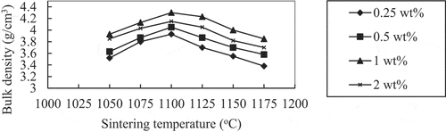 Figure 3. Bulk density curves were generated for 0.875MZCT–0.125CLYT ceramics with varying amounts of CuB2O4 additives sintered at different temperatures for four hours.