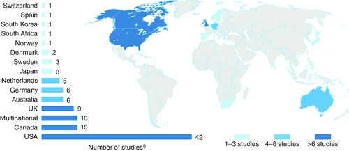 Figure 4. Study locations.†11 articles did not report a study location. The study locations map is based on the 500 articles randomly selected from the list of eligible studies and may not capture all of the countries producing research with patient involvement.