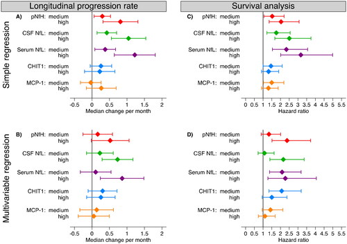 Figure 2 Predicting longitudinal progression rate and survival among ALS patients. (A-B) Quantile regression models predicting median longitudinal progression rate in relation to biomarker levels (medium and high versus low), in simple (A) and multivariable (B) analyses. (C-D) Cox proportional hazards regression models predicting survival with biomarker levels (medium and high versus low), in simple (C) and multivariable (D) analyses. Note: 192 patients with CSF and 157 patients with serum. In multivariable analyses the following variables were adjusted for: sex, age at diagnosis, BMI at diagnosis, site of onset, El Escorial diagnostic criteria, diagnostic delay, baseline ALSFRS-R, baseline progression rate, and sign of FTD at diagnosis. Biomarker concentrations were divided into tertiles, with low/medium/high concentrations. pNfH: phosphorylated neurofilament heavy. NfL: neurofilament light. CHIT1: chitotriosidase-1. MCP-1: monocyte chemoattractant protein-1.