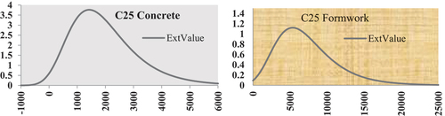 Figure 5. The probability distribution of C25 concrete using @RISK.