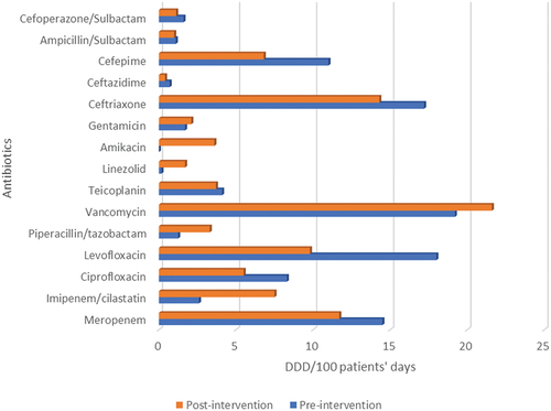Figure 2. Antibiotic consumption (DDD/100 patients’ days).