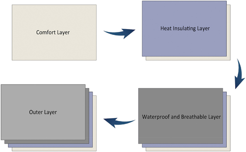 Figure 1. Preparation of the flame-retardant multilayer fabric.