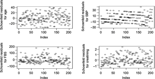 Figure 4 Schoenfeld residuals plot of the best-fitted model for hypertension data set.
