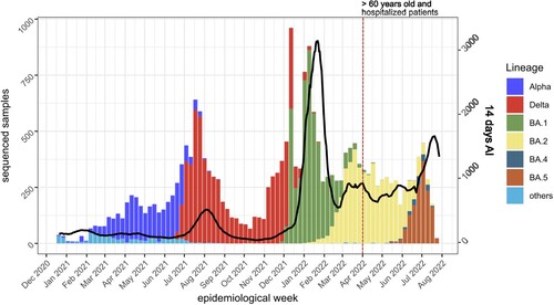 Figure 1. 14-day accumulated incidence (AI) and variants observed in the Canary Islands from December 2020 to July 2022. Note that, from the end of March 2022 (red dotted vertical line), only samples from >60 years old or hospitalized patients were sequenced and included in the 14-days AI calculation by public health authorities. Black line, 14-days AI.