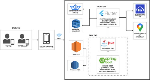 Figure 2. Architecture of the AyudaMujer mobile application.