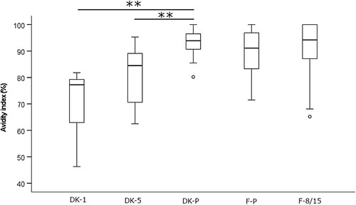 Figure 4. Avidity of anti-PT IgG antibodies was tested by using 30 mM DEA with a constant 1:50 dilution of serum from recently vaccinated Danish children, age of 1–2 years (DK-1), and 5–6 years (DK-5), as well as pertussis patients (DK-P) (N = 10, 25, 38 respectively), and recently vaccinated Finnish children, age of 8–15 (F-8/15), and pertussis patients (F-P) (N = 42 and 42). Only samples with higher than 50 IU mL−1 anti-PT IgG were included in this analysis. Significance by the two-tailed ANOVA for independent samples comparing each study population within countries is indicated as**p < 0.01. The box plots demonstrate the median, quartile range, and 1.5 times the quartile range of inhibition of the study groups. Ο = values exceeding 1.5 times the interquartile range.