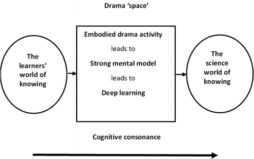 Figure 10. A model for learning science through drama, based on a modified Braund (Citation2015, p. 111).