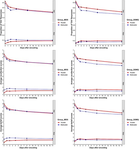 Figure 4. Temporal changes of recognition, recollection, belief-in-occurrence among memory trusters and distrusters.Note. The left panels were grouped based on MDS scores; the right panels were grouped based on SSMQ scores. Error bars refer to the 95% CIs of the estimates, without accounting for the non-independency.
