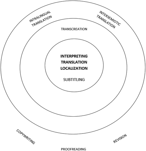 Figure 3. The project managers’ model of translation.