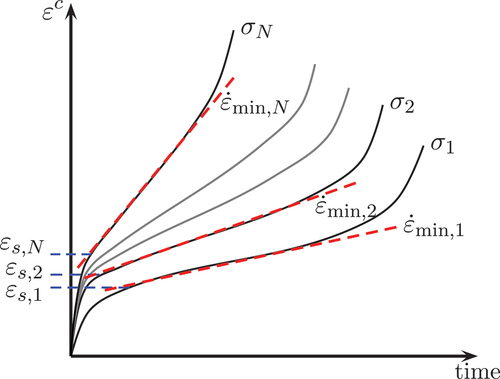 Figure 13. Illustration of how the saturated backstress was based on the accumulated creep strain in the beginning of the secondary creep stage and the double-Norton terms evaluated from the minimum creep strain rates.
