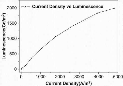 Figure 7. Current density–luminescence curve of fabricated device of the Zn(salpen)2 complex.