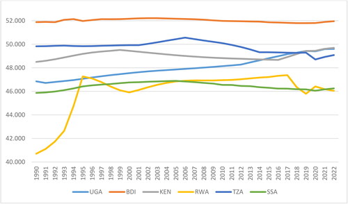Figure 1. Trends in Female Force Participation in Uganda Compared to other developing East African Counties and the Sub-Saharan African (SSA) Region in general.Source: Authors compilation from World Development Indicators (WDI), World Bank.