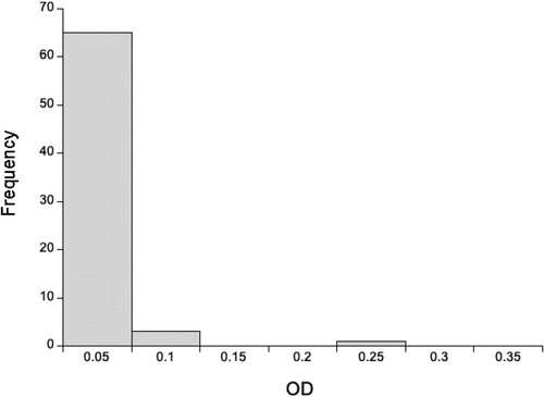 Figure 3. The distribution of optical densities (OD) of anti-SARS-CoV-2 IgG responses for 69 wild mice for 1:160 diluted heart tissue fluid. The OD of the positive control heart tissue fluid is 0.532.