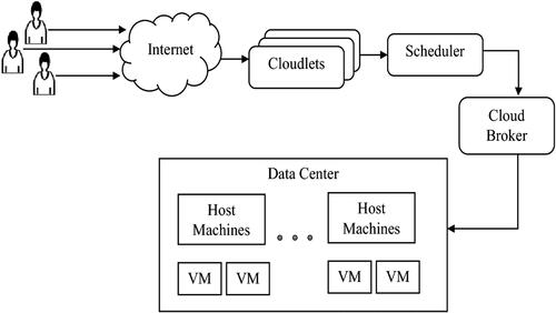 Figure 1. Task scheduling model through cloud computing.