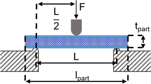 Figure 13. Schematic for three-point-bending tests [Citation33].