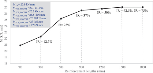 Figure 20. M values and IR% of the simulated models.