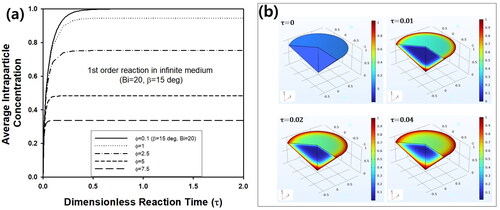 Figure 6. (a) Change of transient average intra-particle concentration of reactant inside cone-shaped pellet with β = 15° and Bi = 20 for various Φ. (b) Change of reactant concentration inside cone-shaped pellet at τ = 0, 0.01, 0.02, and 0.04. Bi and Φ were fixed as 20 and 5, respectively.