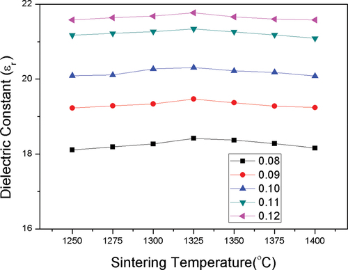 Figure 7. Dielectric constant curves of (1-y)(Mg0.95Co0.05)2(Ti0.97Sn0.03)O4- y(Ca0.95Sr0.05)(Ti0.97Sn0.03)O3 ceramics sintering at different temperatures for 4 hrs.