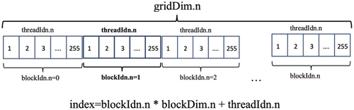Figure 3. Parallel thread hierarchy in CUDA.