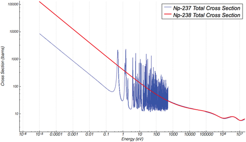 Fig. 1. Uncertainty in nuclear data for short-lived radioisotopes limits the accuracy of depletion simulations. ENDFB/VII.0 cross sections for 238Np (red) lack the nuclear data resolution present in data for 237Np.