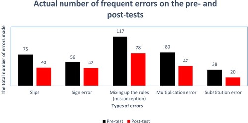 Figure 4. Learners’ common errors on the tests