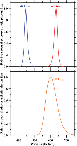Figure 2. Relative spectral distributions exhibited by the experimental red (635 nm), blue (445 nm), and amber (595 nm) LEDs.