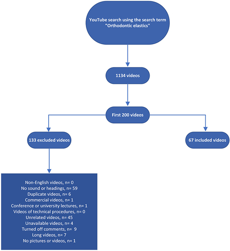 Figure 1 Flowchart diagram for the selection process of videos.
