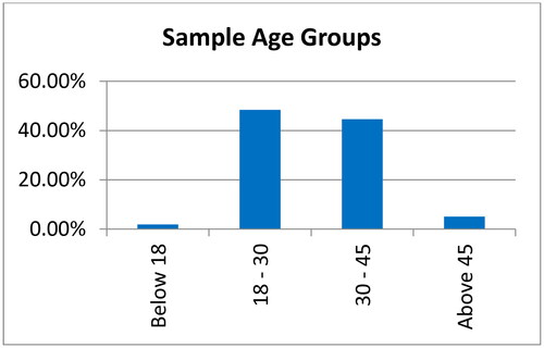 Figure 2. Age groups.