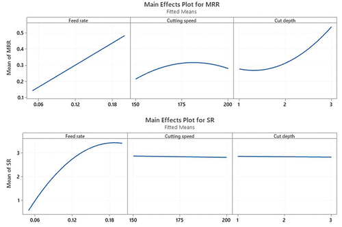Figure 6. Main effect plot for means of MRR and SR (software minitab 19).