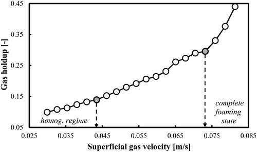 Figure 4. Gas holdup (based on a removal of the foaming layer height) profile as a function of Ug in a mixture of DW and 2-pentanol (0.5 vol.%) aerated with a compressed air.