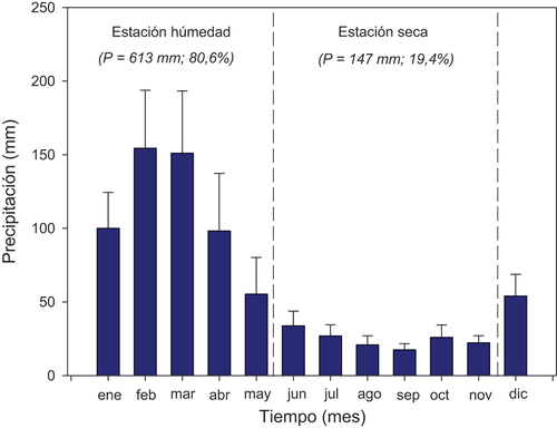Figure 2. Distribución Mensual de las precipitaciones, período de 1994–2015. Datos cedidos por el Instituto Nacional de meteorología e Hidrología (INAMIH).