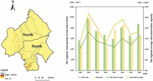 Figure 6. The multi-year average spatial distribution map and change trend map of soil conservation in the different regions of Chifeng from 1980 to 2018.