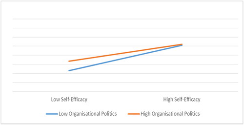 Figure 8. Plot of the Moderation of Organisational Politics on Self-Efficacy – Task Performance Relationship.