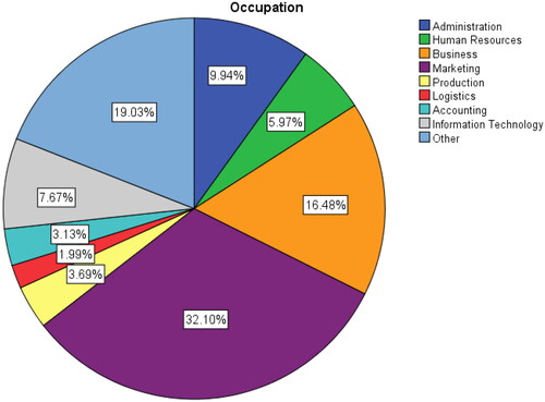 Figure 3. The percentage of respondents’ occupation.