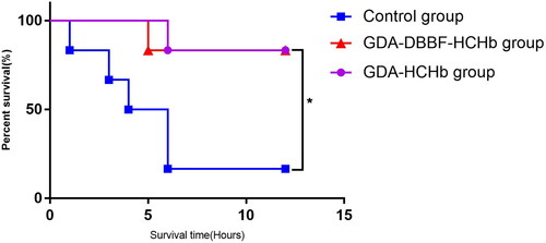 Figure 8. Comparison of percent survival within 12 h of three groups of rats after 135% exchange transfusion (n = 6).