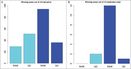 Figure 3. Number of pairwise comparisons a particular combination of read preprocessing and alignment / counting method resulted in the maximal value of Pearson correlation between the genome-wide vectors of counts. (A), winning cases out of all the 210 pairs, irrespective to experimental conditions; (B), winning cases out of 15 interreplicate comparisons. Cyan, BWA-HTSeq pipeline; blue, Bowtie-RSEM pipeline.
