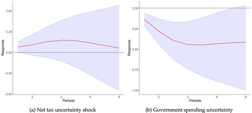 Figure 4. Response of the nominal 90 d bank bill rate to a surprise doubling in fiscal uncertainty in SVAR model with the short-term interest rate added: 1985Q2 to 2017Q4. (a) Net tax uncertainty shock. (b) Government spending uncertainty shock.Note: The shaded area represents the 68 percent credible set. The red line is posterior median. The y-axis is in percentage points.