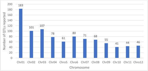 Figure 3. Chromosome wise reported quantitative trait loci (QTL) for salt tolerance (Singh et al., Citation2021).