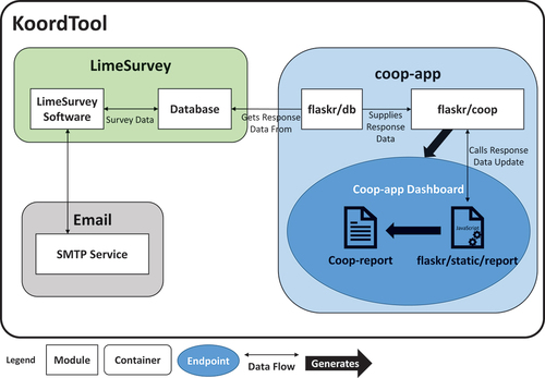 Figure 3. Proof-of-concept implementation and deployment outline with the containers coop-app, LimeSurvey and email.