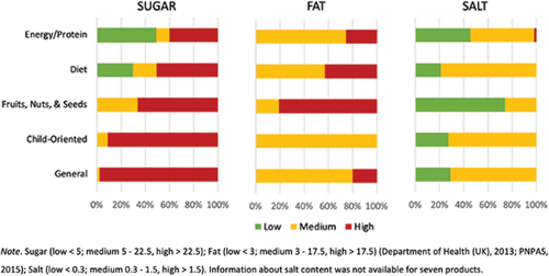Figure 2. Categorization of sugar, fat, and salt levels according to the nutritional traffic light system (% of products).