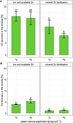 Figure 4. The recovery of Zn (A) and Cd (B) in shoots of wheat that was applied with the green manure (GM). Error bars represent the standard deviation of the mean of n = 4 experimental replicates. Letters denote statistical differences of the mean determined by Kruskal–Wallis test (Table S6).