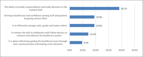 Figure 4 Perceived meaning of medical leadership.