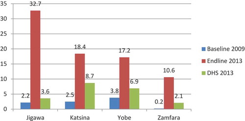 Figure 5. Fully immunized child coverage in Jigawa, Katsina, Yobe, and Zamfara. From PRRINN-MNCH, Citation2013b; and National Population Commission & ICF Macro, Citation2014.