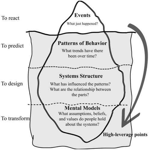 Figure 1. Illustrates the iceberg model of systems thinking which was adapted from Ecochallenge with permission.