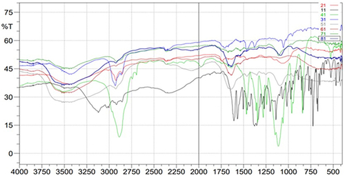 Figure 7 FTIR spectral studies of 1) Pure Drug (black line; line-11), 2) phospholipon 90H‎ (red line; line-21), 3) ‎Ethanol (white, blue; line-31), 4) propylene glycol (light green; line-41), 5) Poloxamer 407 (white gray; line-51), 6) F9 (dark red; line-61), 7) Carbopol 934 (dark green; line-71), 8) G2 (dark blue; line 81).